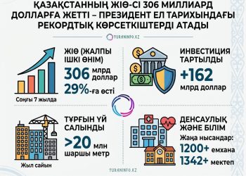 Президент ел тарихындағы рекордтық көрсеткіштерді атады: Қазақстан ЖІӨ-сі 306 миллиард долларға жетті