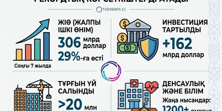 Президент ел тарихындағы рекордтық көрсеткіштерді атады: Қазақстан ЖІӨ-сі 306 миллиард долларға жетті