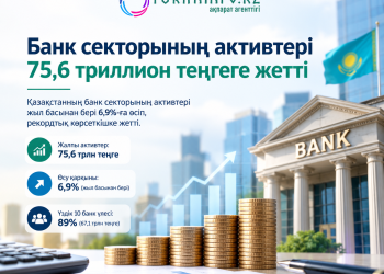 Банк секторының активтері рекордтық 76 триллион теңгеге жуықтады
