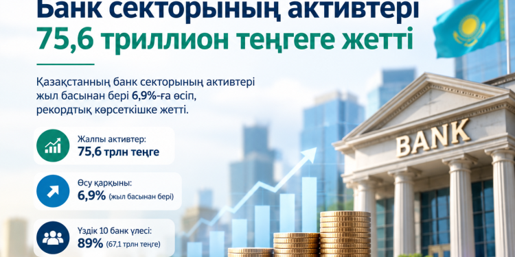 Банк секторының активтері рекордтық 76 триллион теңгеге жуықтады
